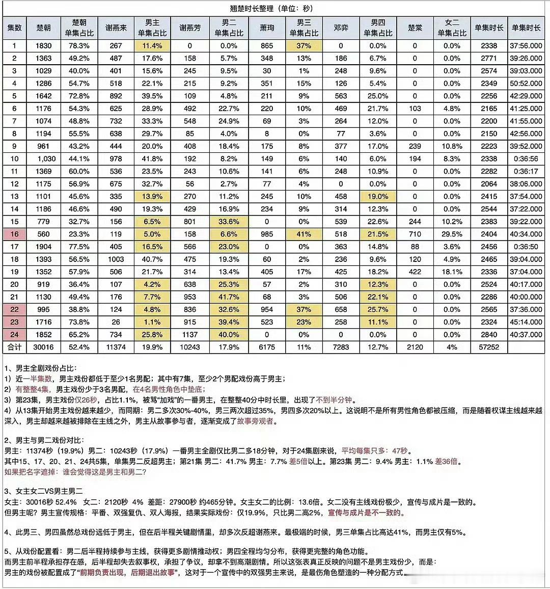 陈都灵 周翊然《翘楚》主演戏份拉表，周翊然19%戏份被热议，你怎么看？ 