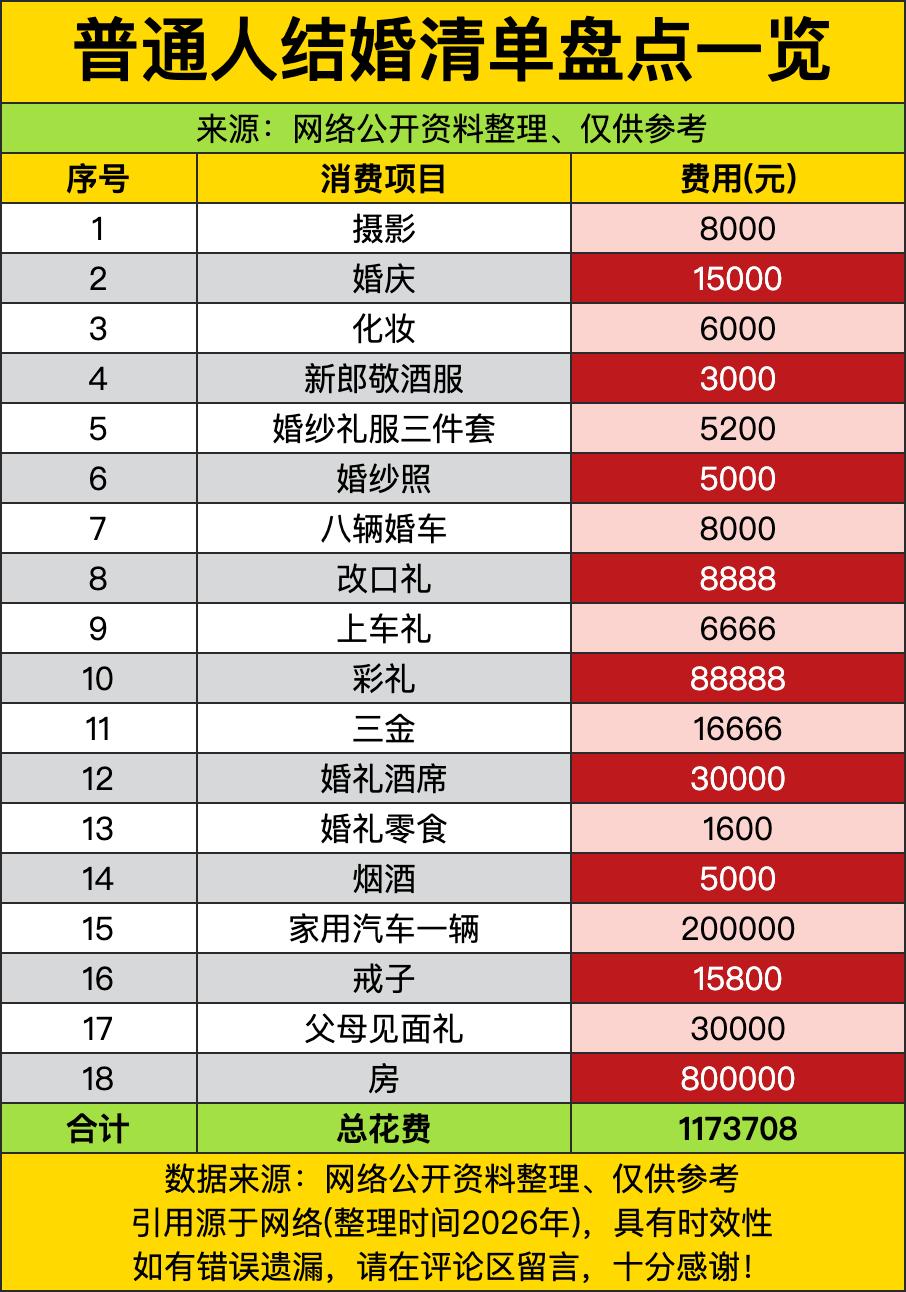 这结婚花费清单一摆，直接把普通人的“人生大事”成本扒得底朝天！光是摄影、婚庆、化