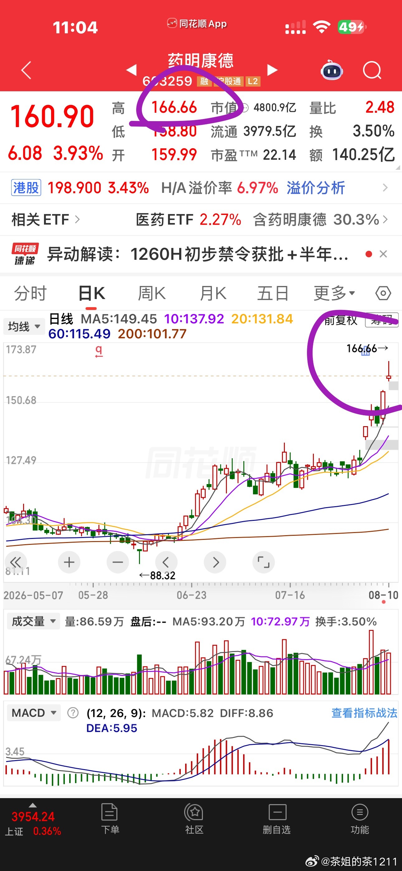 药明来了个166.66，吓唬人哩