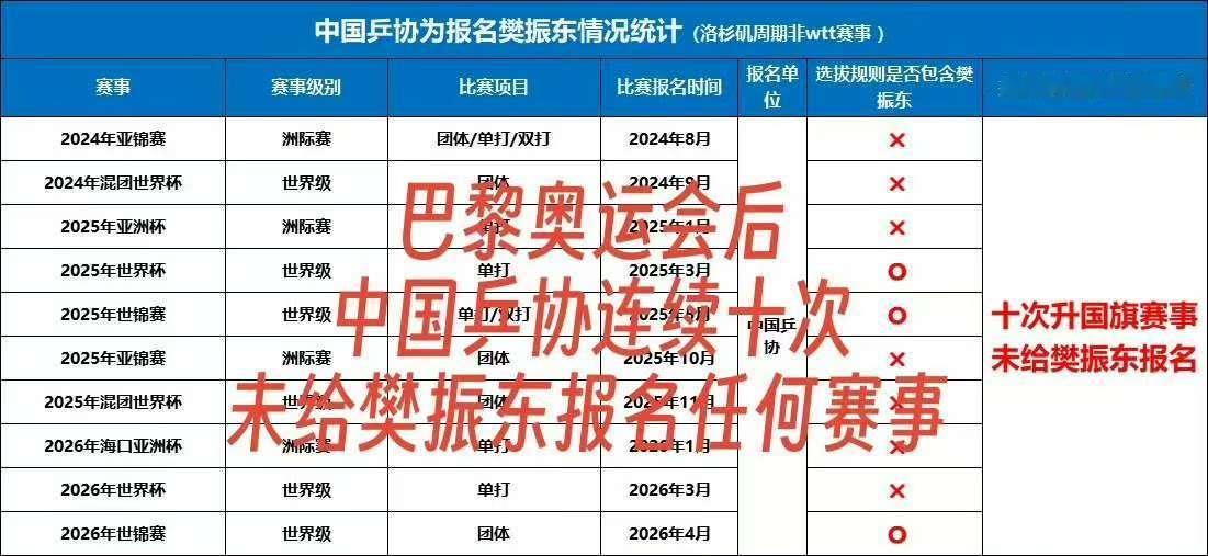 樊振东放弃伦敦世乒赛资格 乒协你怎么回事 