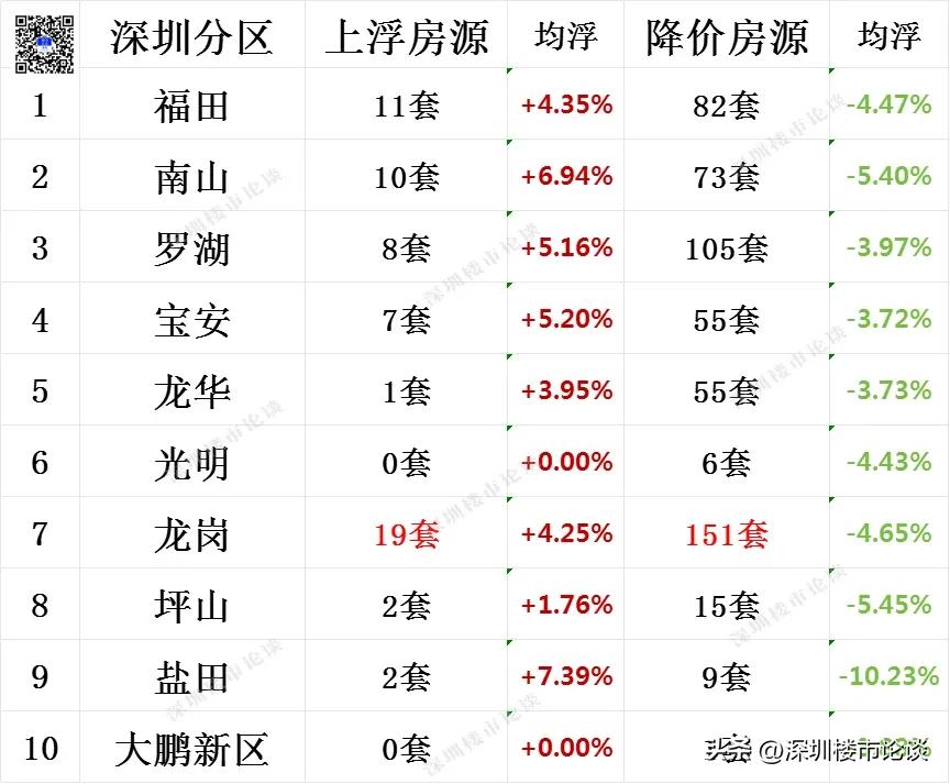 深圳全市楼市最新行情#深圳楼市最新行情#深圳楼市论谈#深圳全市调价房源#深圳楼市
