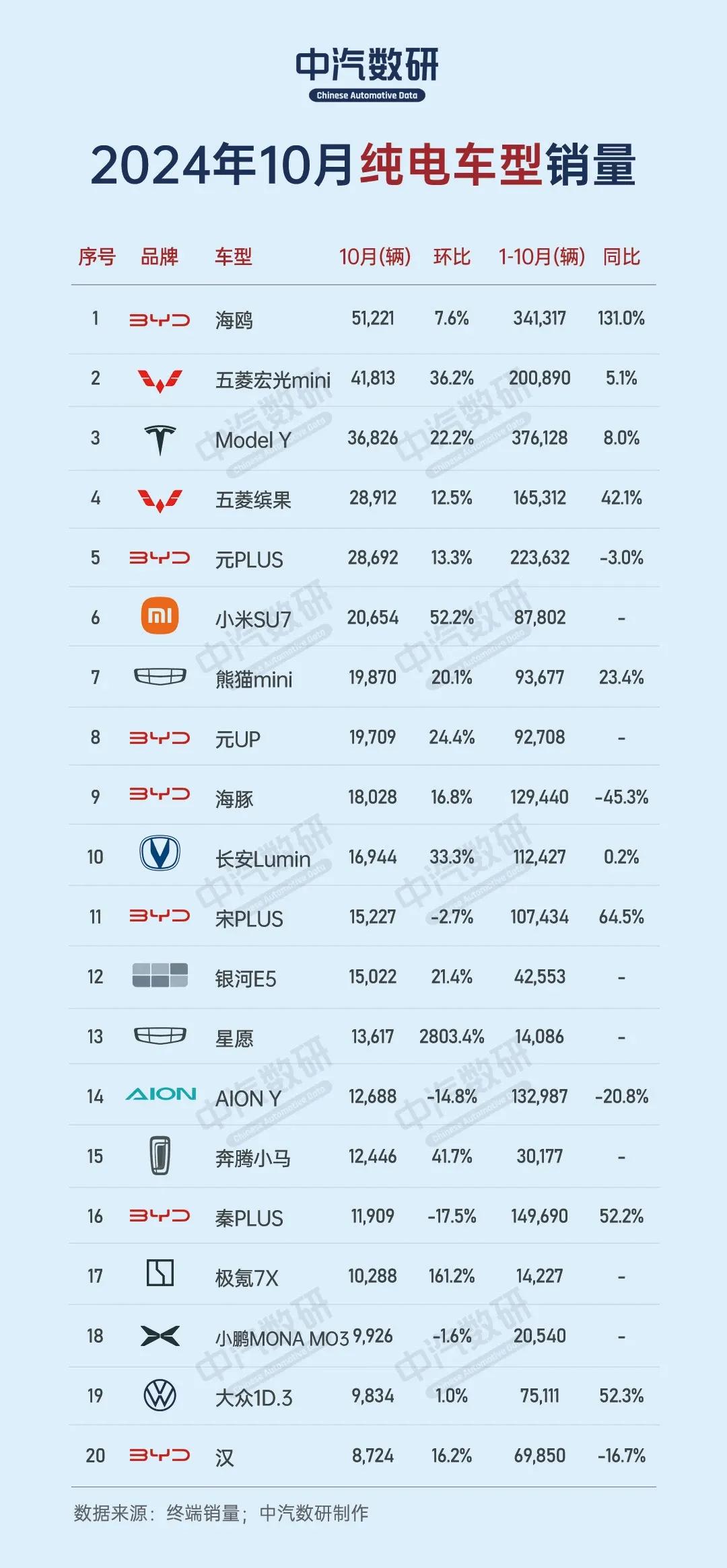 看来纯电还得是性价比高才行