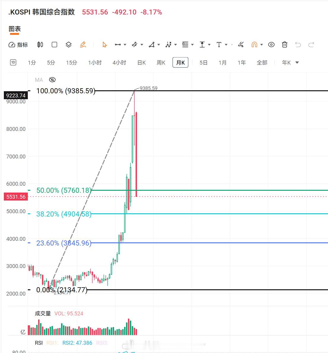 美股技术图形分享韩国股市日经 我之前发过韩国和日本股市的图。日经是典型CUP A