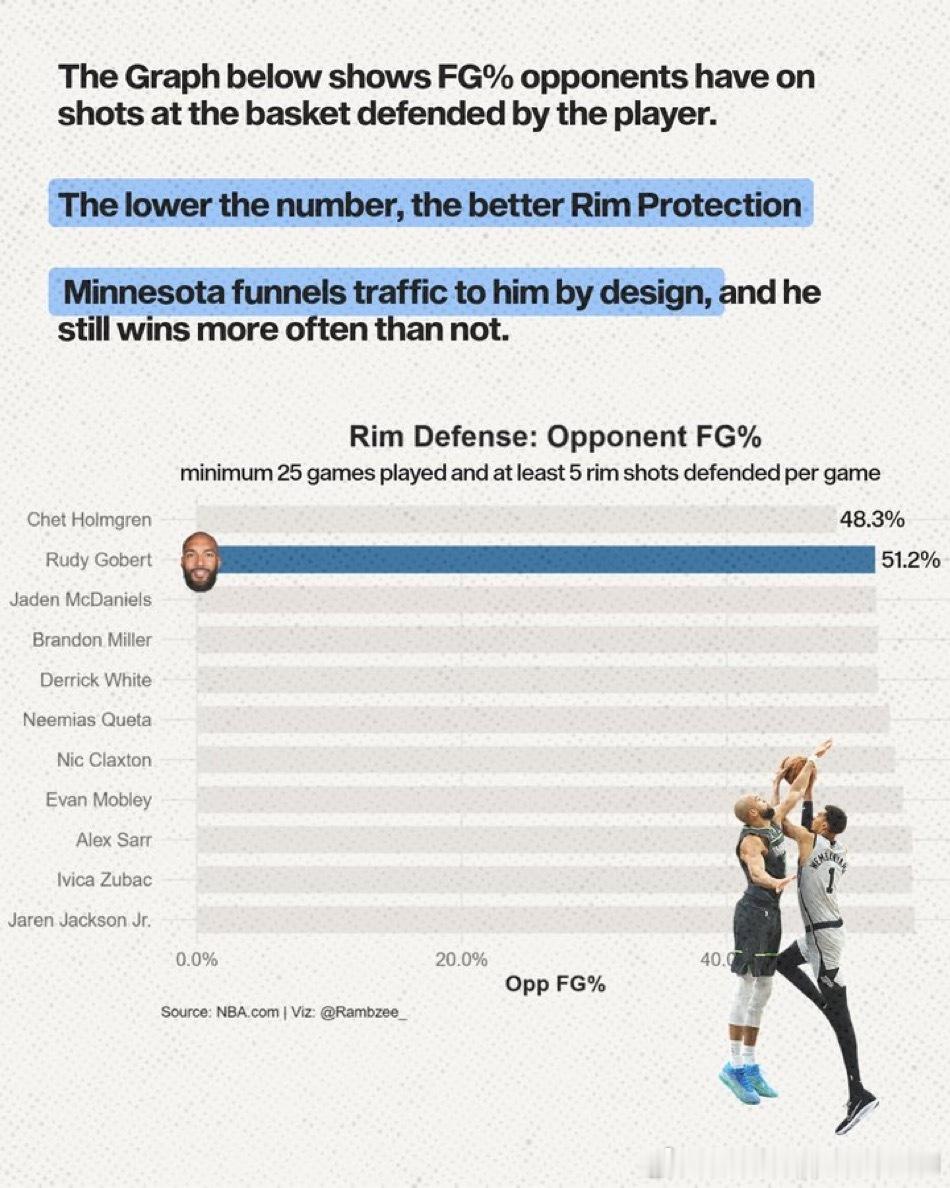 【本赛季森林狼战绩提升，戈贝尔的作用功不可没】【进攻端的贡献】1. 进攻篮板与二