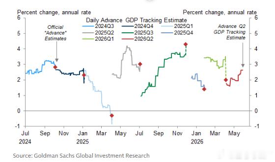 高盛 Q2 GDP 预测维持在 +2.6%美国