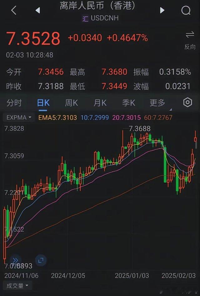 特朗普关税海啸第一波已经到岸！截止目前，美元指数暴涨，其他非美货币暴跌，离岸人民