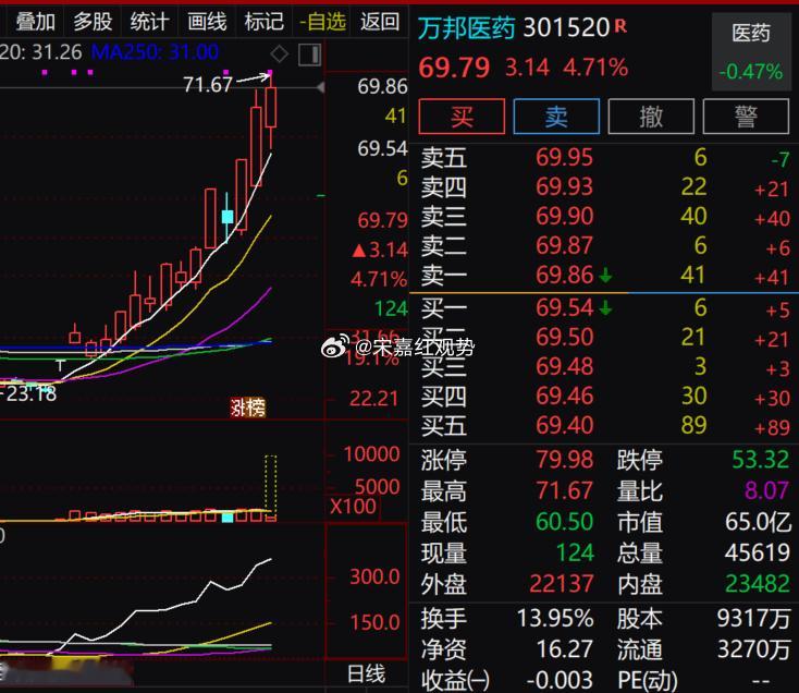 $万邦医药 sz301520$ 当前处于高位震荡状态，本轮上涨累计涨幅超 83%