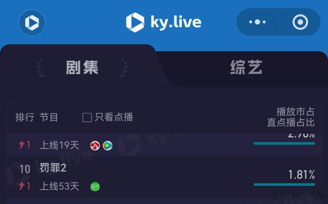 2月15日，罚罪2云合热播期结束第1天，上线第53天，第9名！还升了一名，酷云也