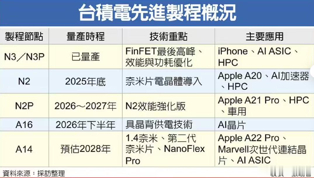 【20周年版iPhone被曝独享台积电制程】6月19日，台积电 2nm 工艺（N
