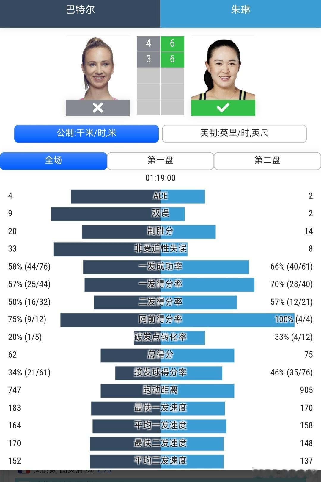 温网2026 女单资格赛第1轮朱琳🇨🇳6-4/6-3战胜巴特尔🇩🇪，晋级