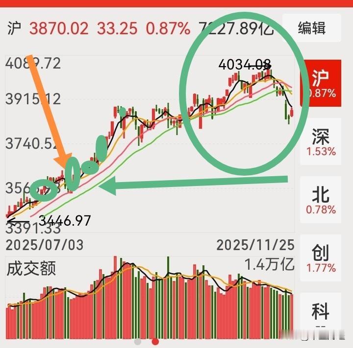 【A股今天】见底不反弹，反弹不见底！周一周二上证指数出现了一定的反弹，但从行情轨