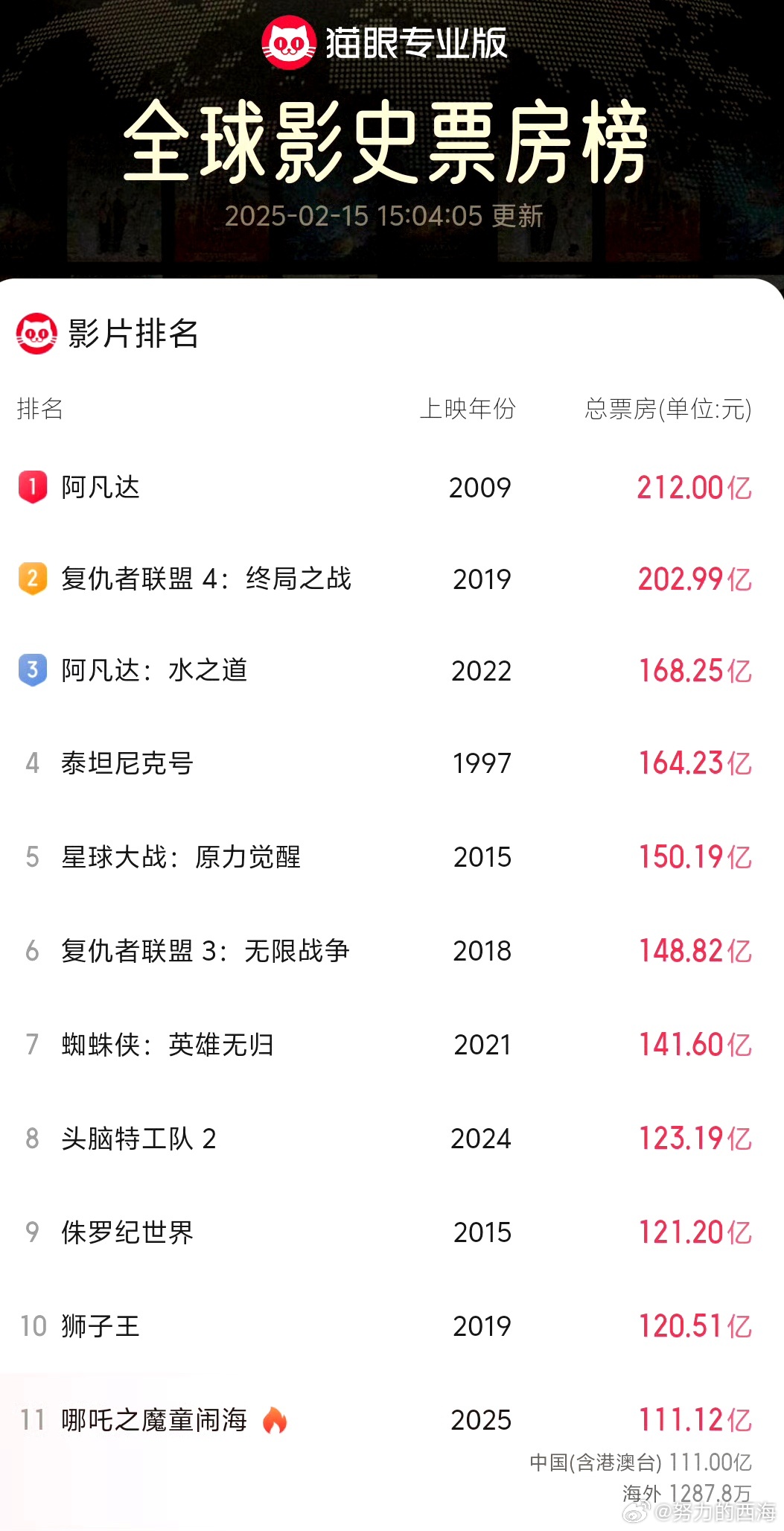 哪吒2已破110亿  已经破111亿了，你们觉得应该在什么位置______合适？