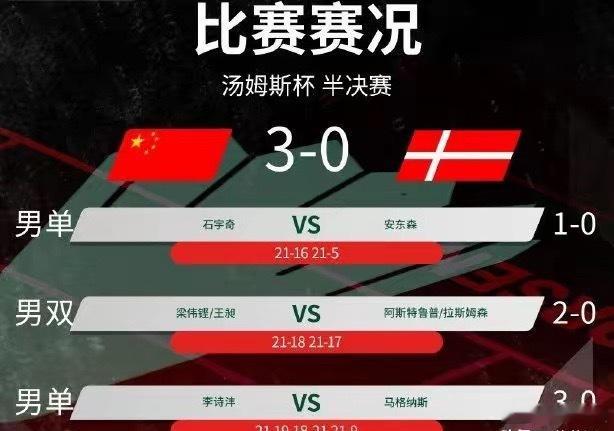 国羽晋级汤杯决赛汤姆斯杯半决赛中国队3-0横扫丹麦，石宇奇、李诗沣稳拿两分北京时
