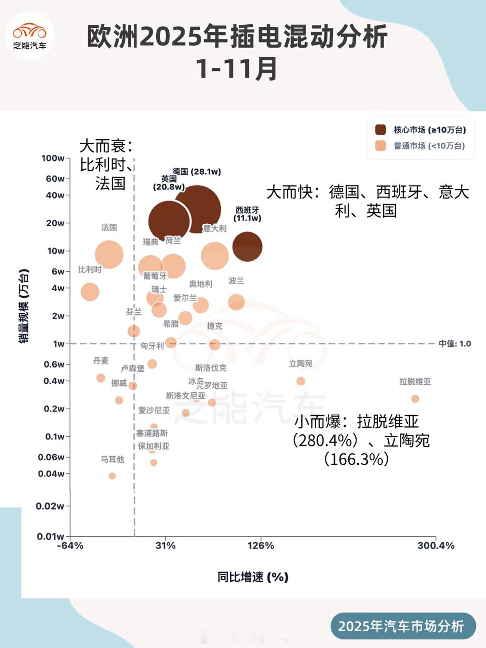 欧洲的插电式混合动力汽车（PHEV） 、混合动力和燃油车情况。PHEV是2025