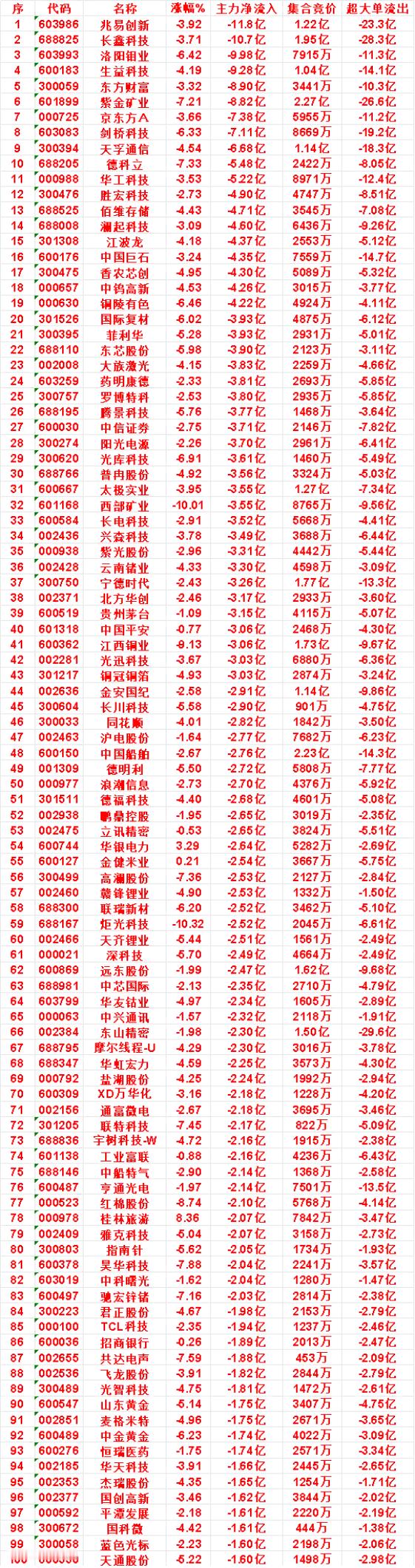 9月11日上午盘，主力，买入的名单一览：中际旭创：涨幅 1.52%，净流入 19
