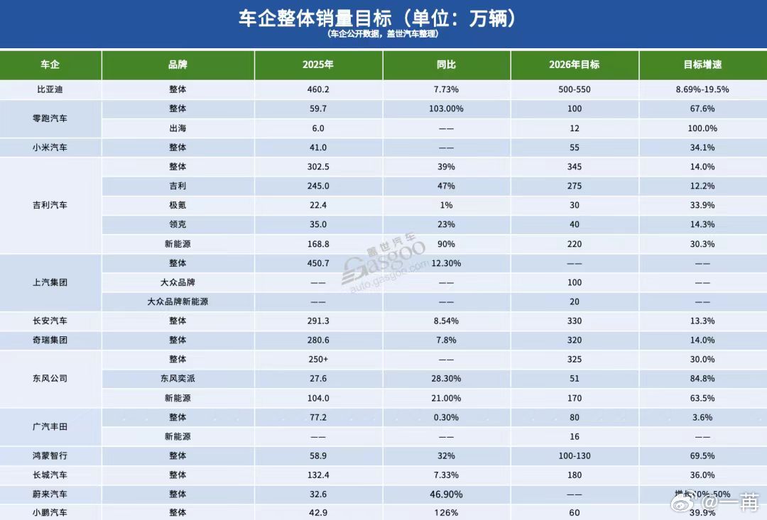 车企的新年销量目标，就像房价和券商研保的公开预测，主打一个正增长。但普遍性的双位