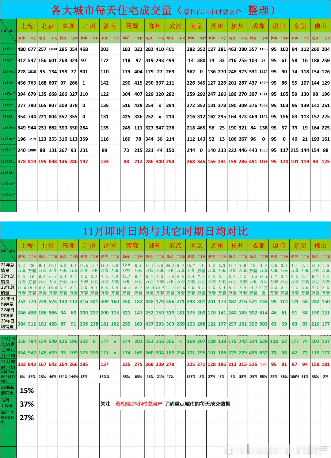 11月12日，重点城市住宅销量数据【广告→→→】博主创作不易，几年来，一直在用爱