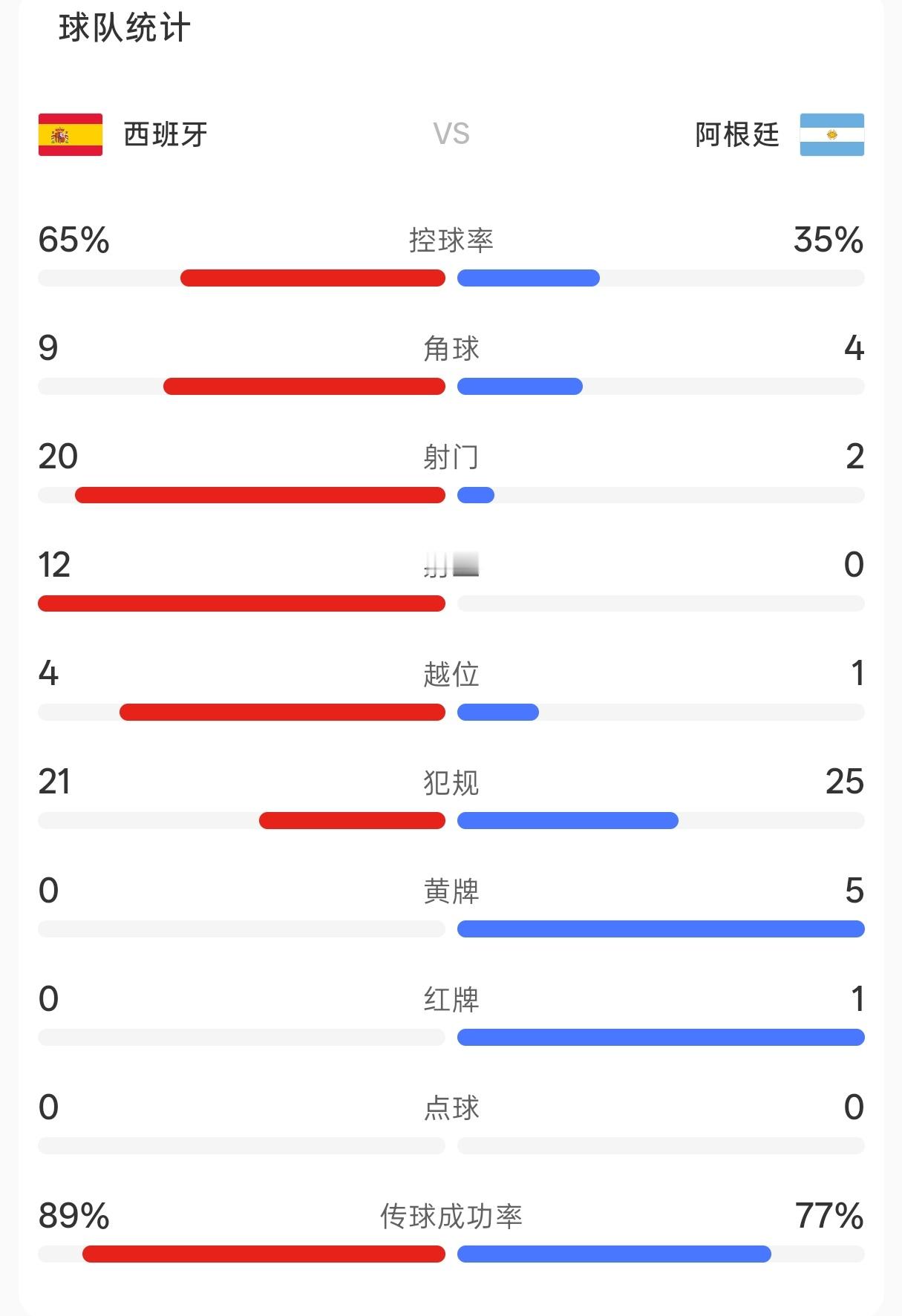 阿根廷队无法接受输掉决赛的事实接受现实吧，西班牙获胜不是幸运侥幸，是必然。 