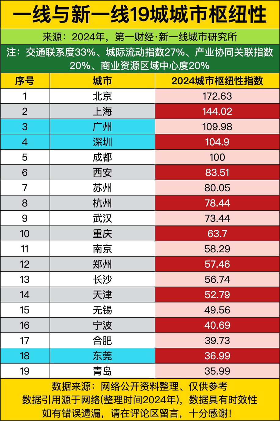 北京172多分的指数比第二名上海高了快30分，果然是全国资源攥在手的首都，不管是