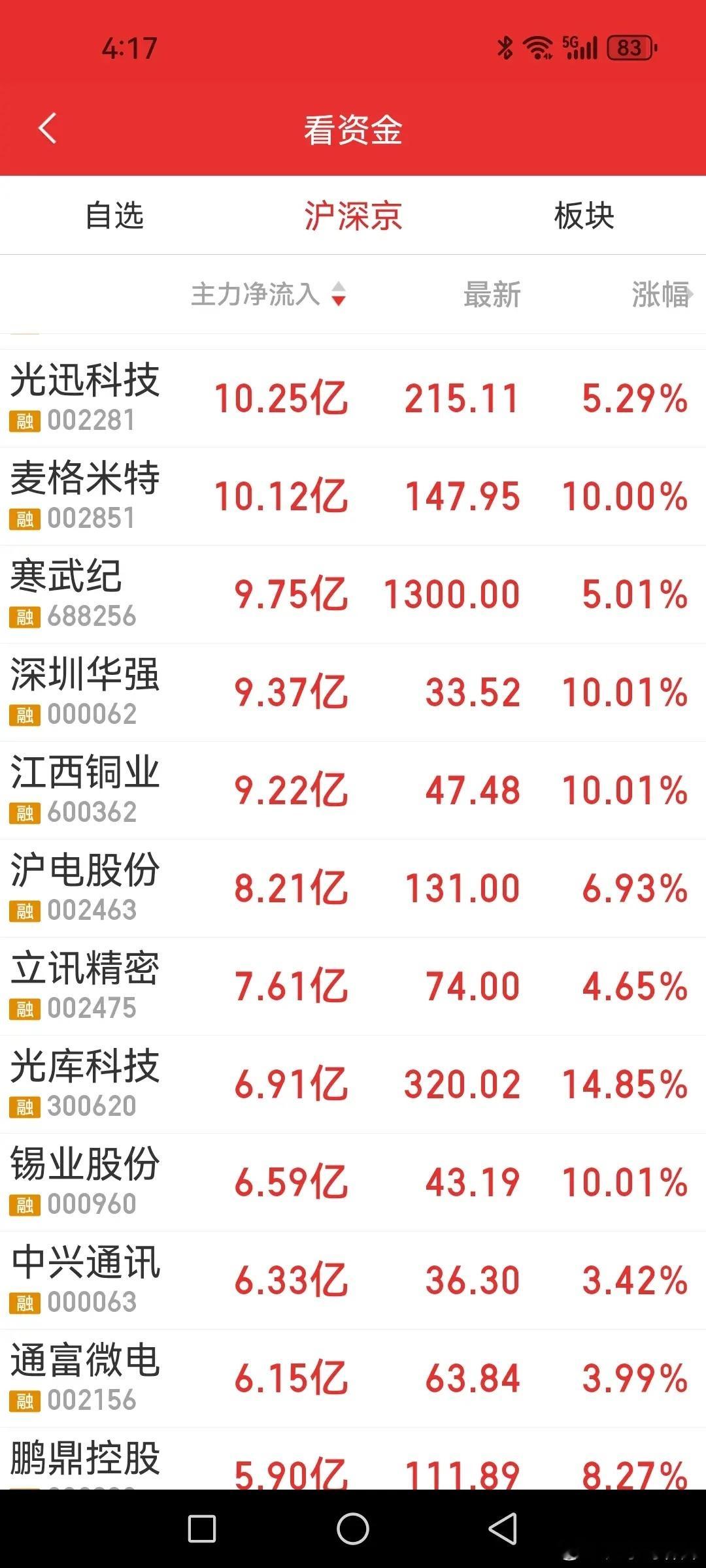 又是小登浓眉大眼老登挨揍的一天，指数全红，个股3890家下跌，指数成为少数群体的
