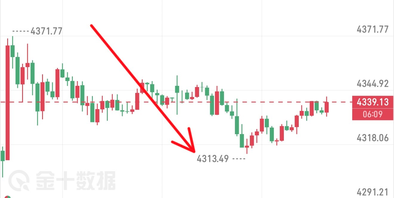 黄金，4360神反手空，应声落地50点空间 