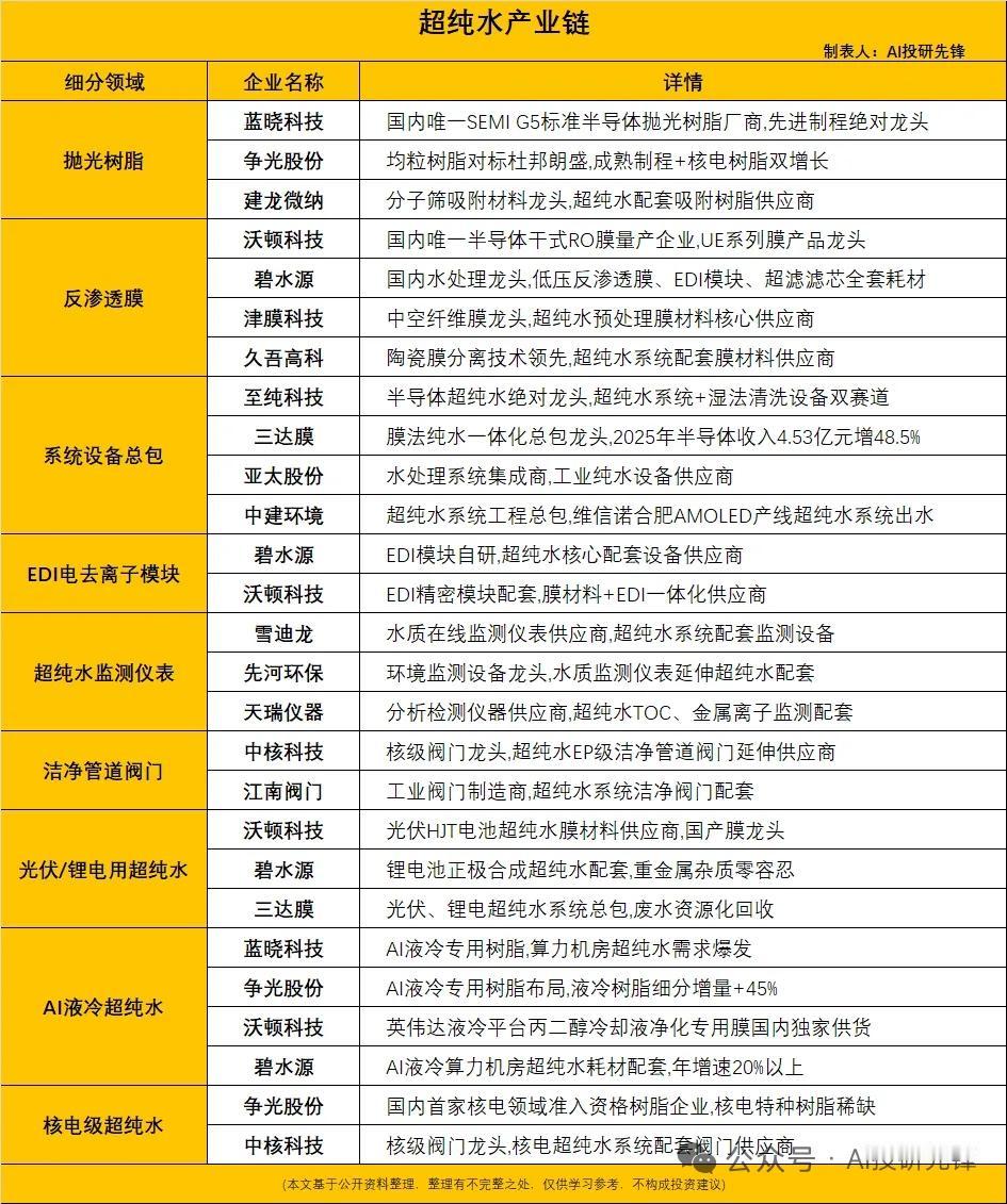 七成芯片工序刚需！超纯水赛道迎来芯片+AI液冷双重增量
 
一、行业核心逻辑
 