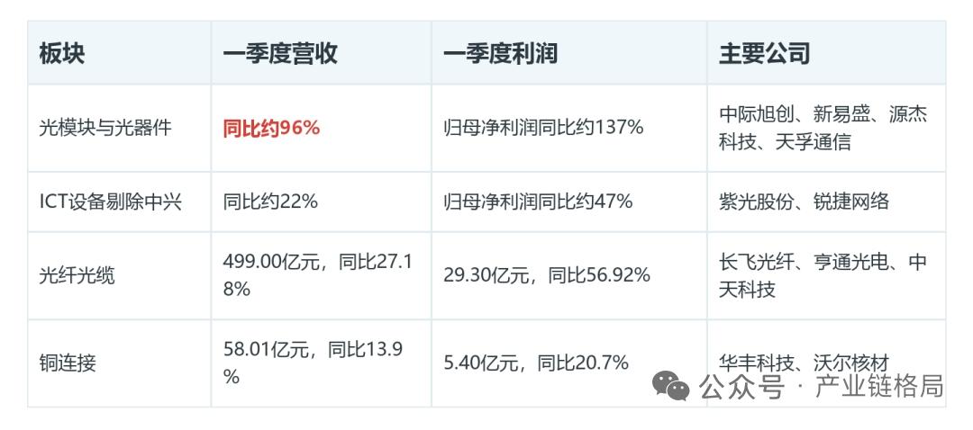 通信产业链爆火！剔除大盘利润猛增67%，光通信领涨、ICT接力在即
 
核心事件