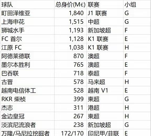 申花亚冠二级联赛东亚区身价排名第二！没有理由不去争冠！我们看到这份亚冠二级联赛身