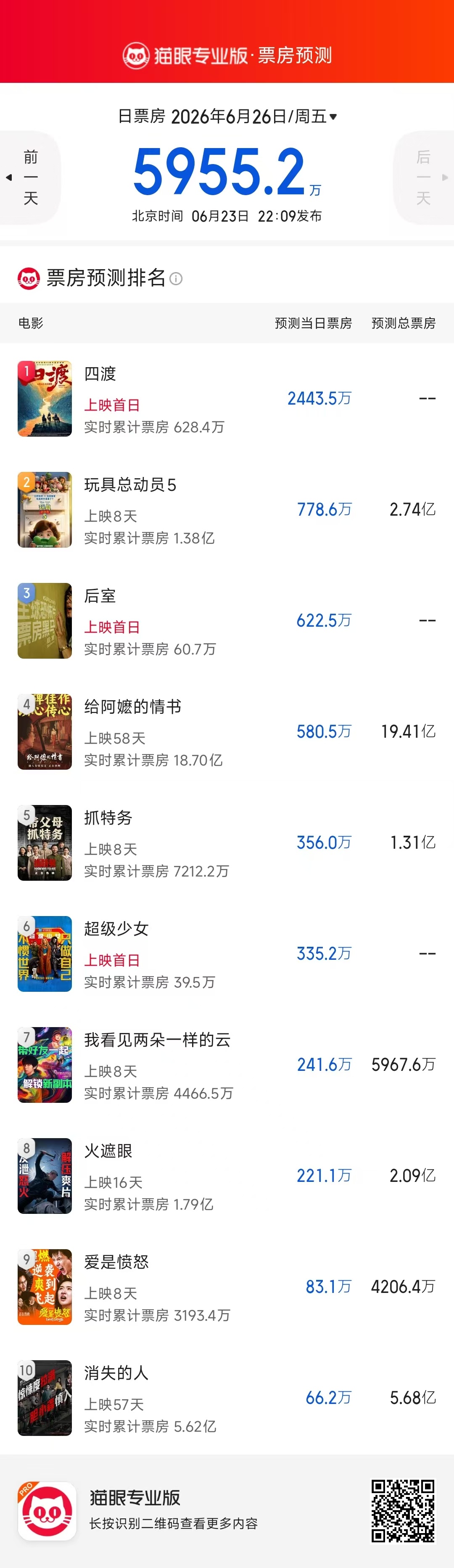 《四渡》猫眼首日票房预测2443万，《后室》622.5万，《超级少女》335.2