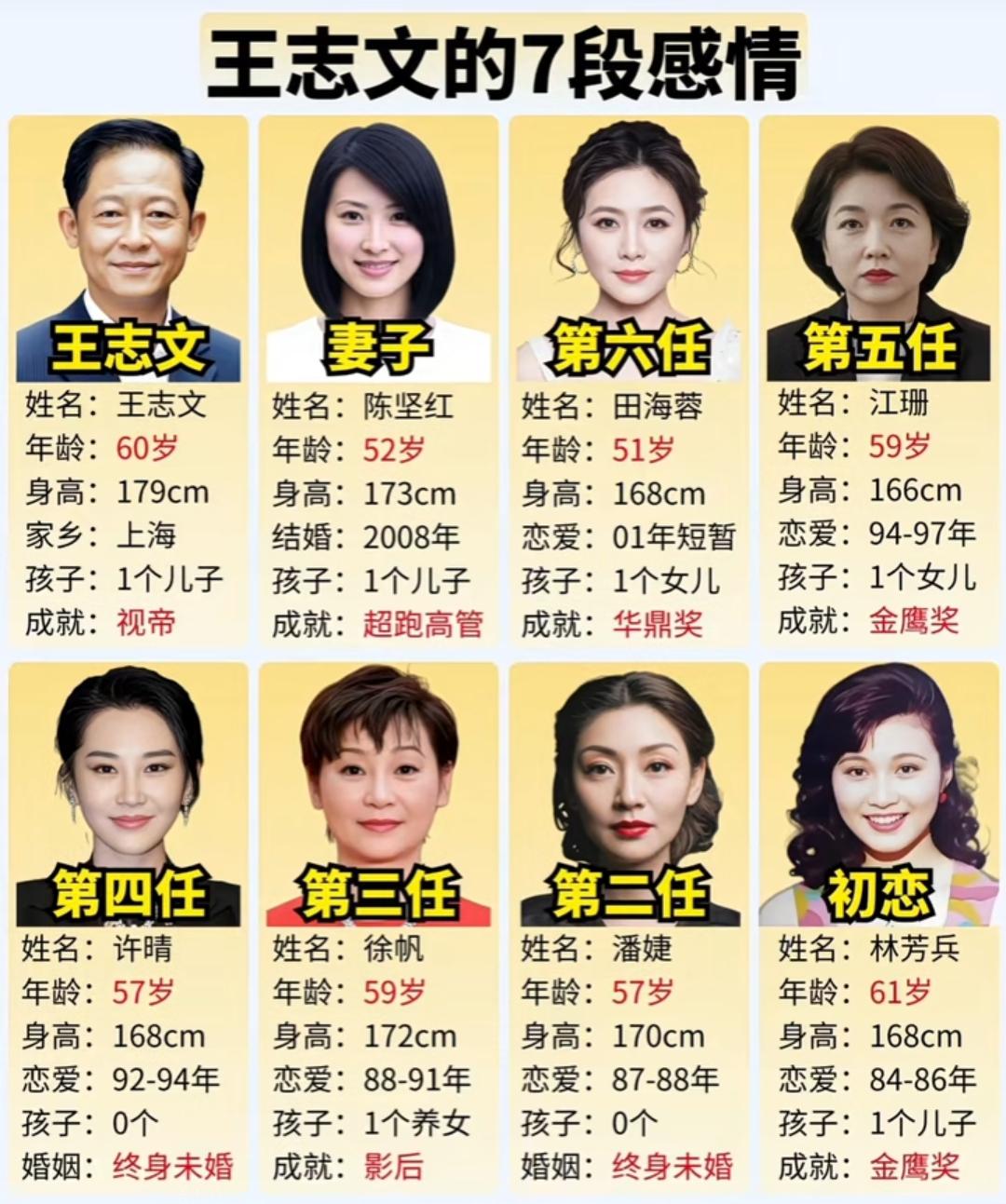 王志文的感情经历简直比电视剧还精彩。他1984年考入北影后，第一任女友是小有名气