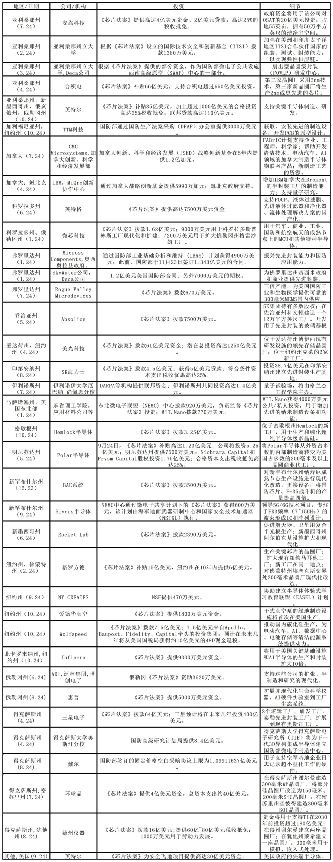 《芯片法案》正在重塑全球半导体格局