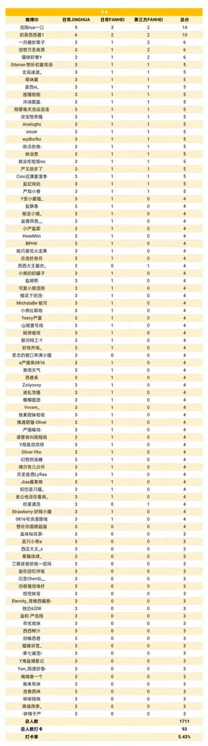严浩翔[超话]  🏰严浩翔hope to remain 9.4【堡垒共筑·护『