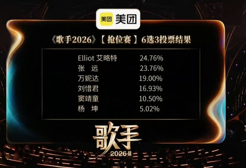 杨坤淘汰哥我本来最看好你的还有窦靖童这期是真难听