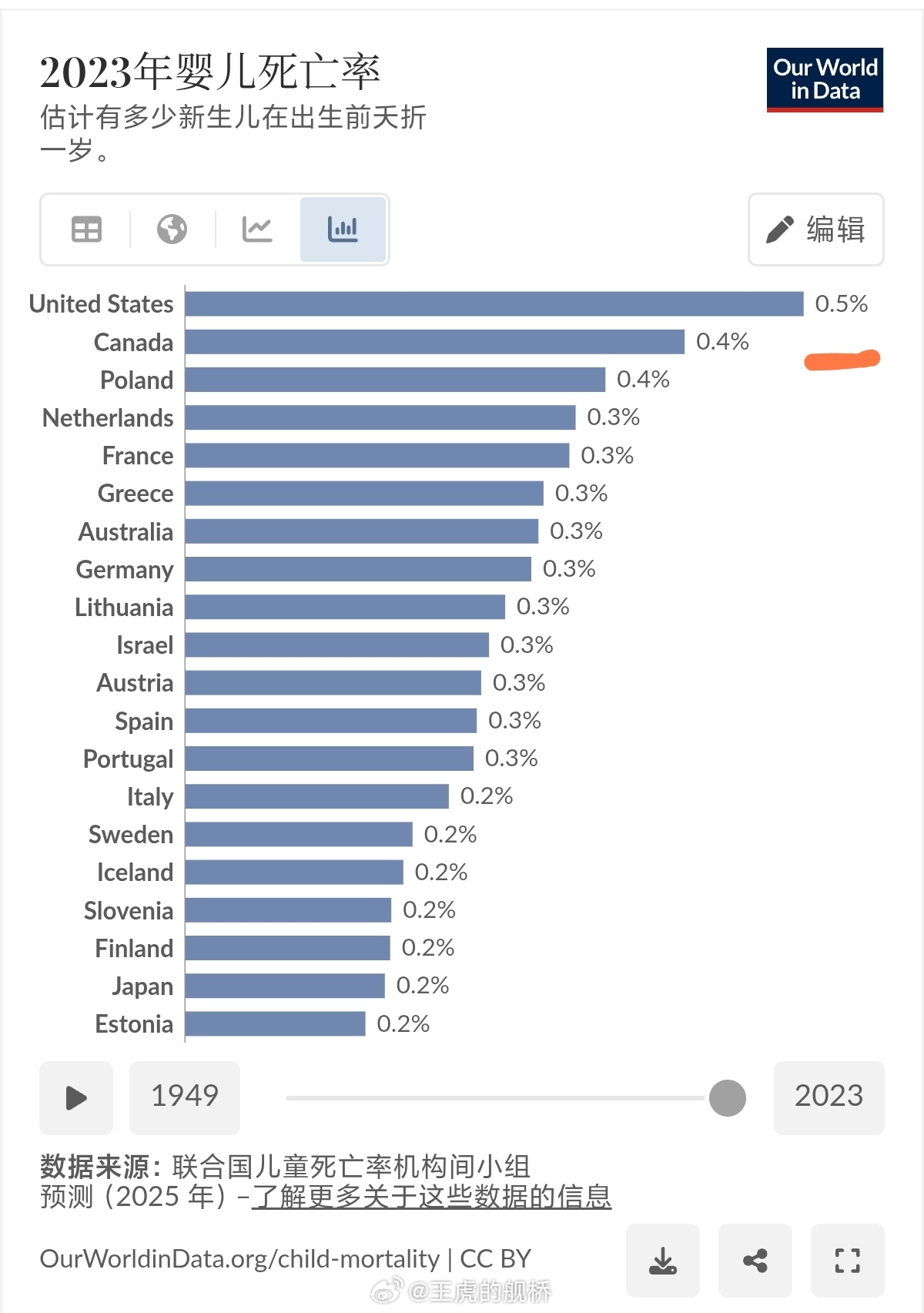 即使在发达国家中，我们美利坚也是遥遥领先的，不信请看数据。