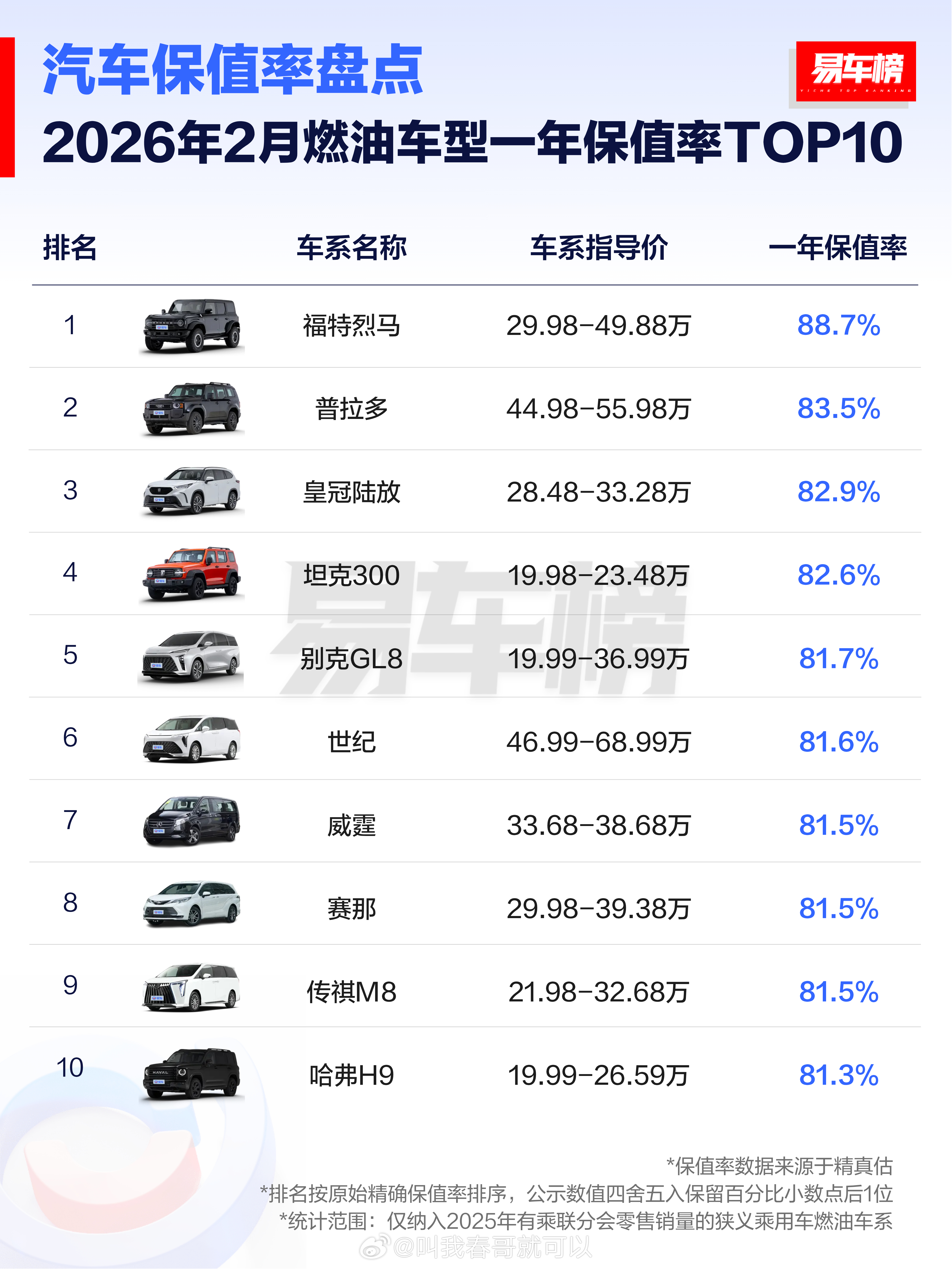 燃油车保值率最高的十款车，第一名绝对想不到！4款日系车，3款中国品牌！ 