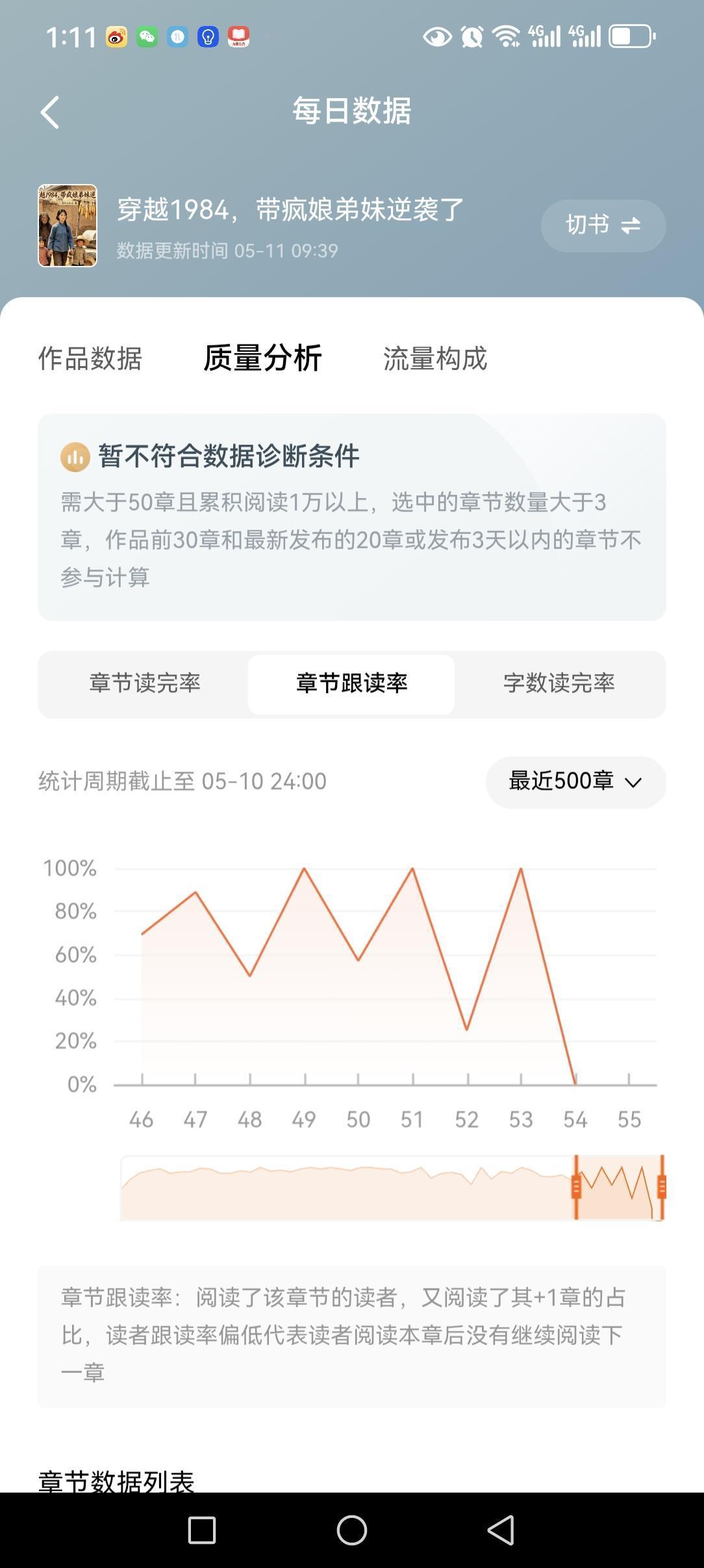 番茄写长篇真的太磨人了！
 
在番茄写长篇小说，真的太磨人太熬人了。
已经写了两