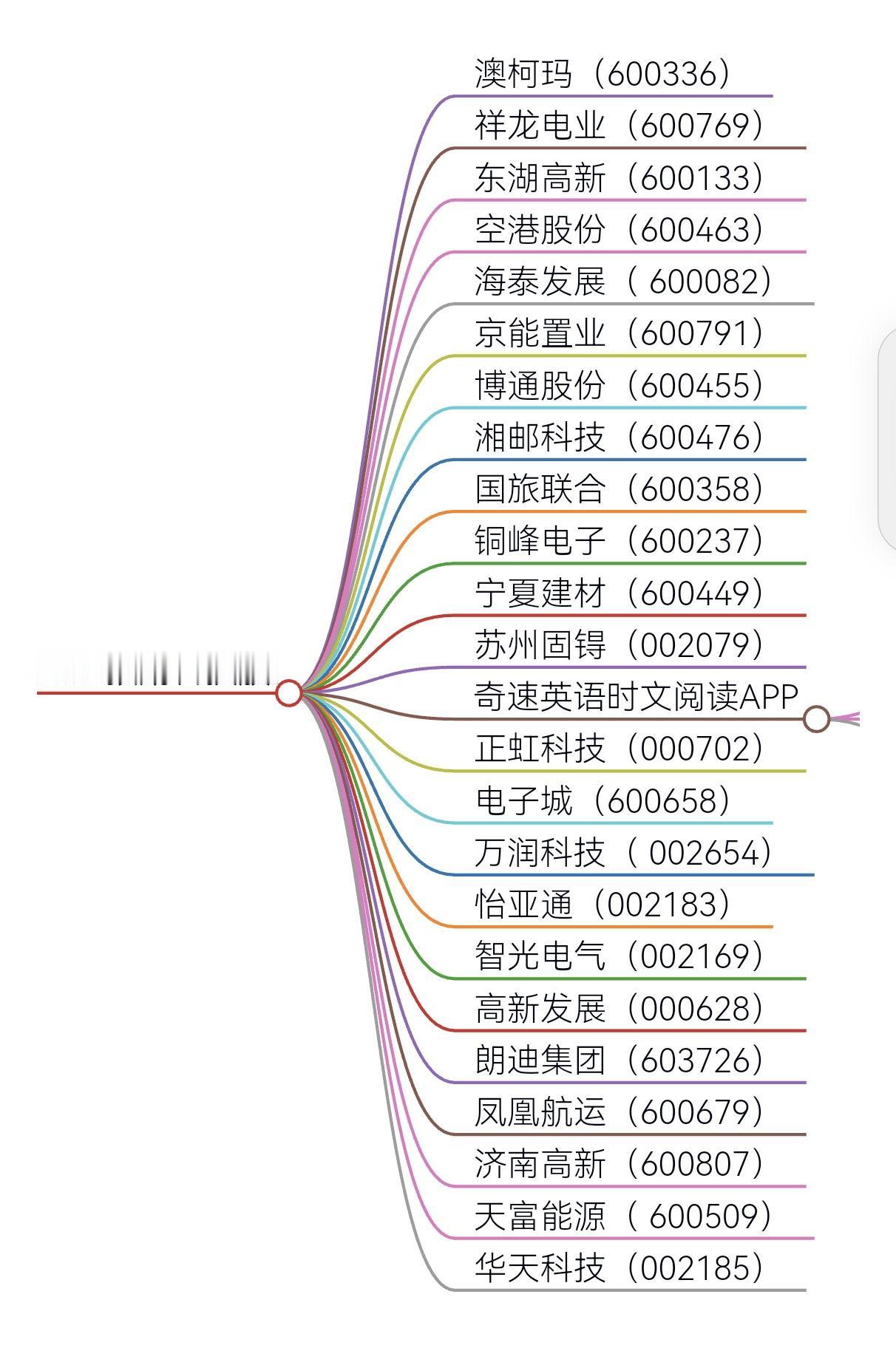 市场热点板块股票：重组预期科技股梳理#行情分析 #股票##奇速英语时文阅读app