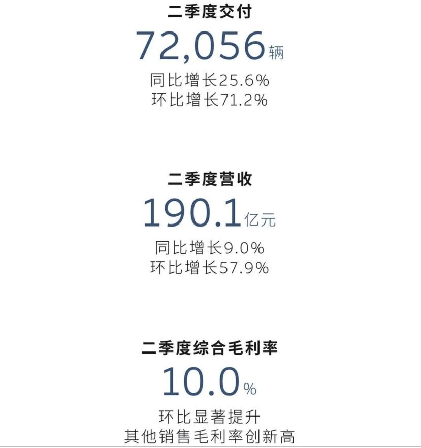 蔚来汽车在2025年8月创下交付新高：31,305台，同比增长55.2%。除了乐