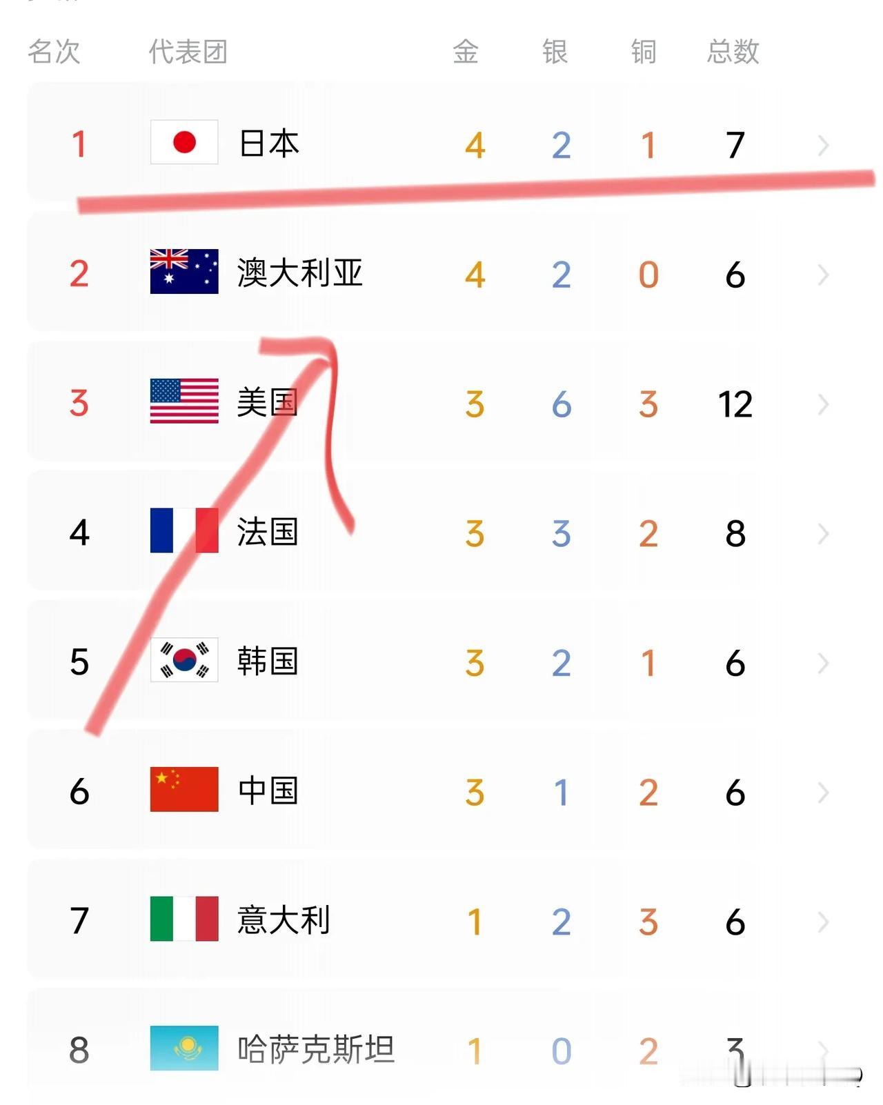 日本第一，澳大利亚第二，韩国第五!
啥情况，估计很多网友以后会对奥运越来越没劲了