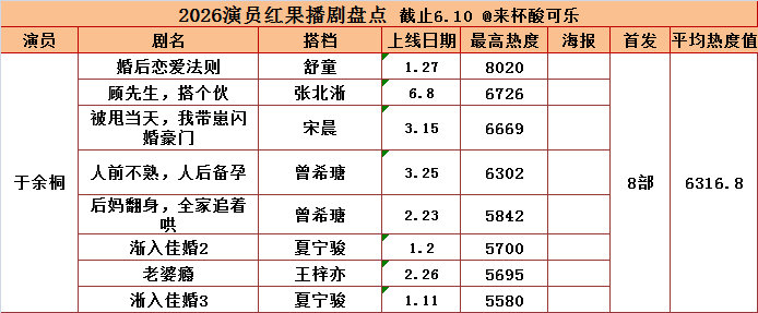 于余桐 2026红果播剧成绩首播上线8部 平均热度🔥6316.8 播剧成绩堪比