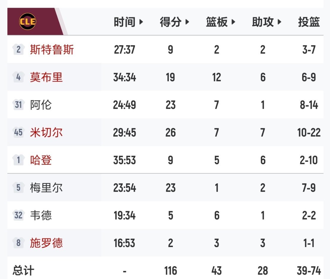 八人轮换？骑士vs活塞nba季后赛