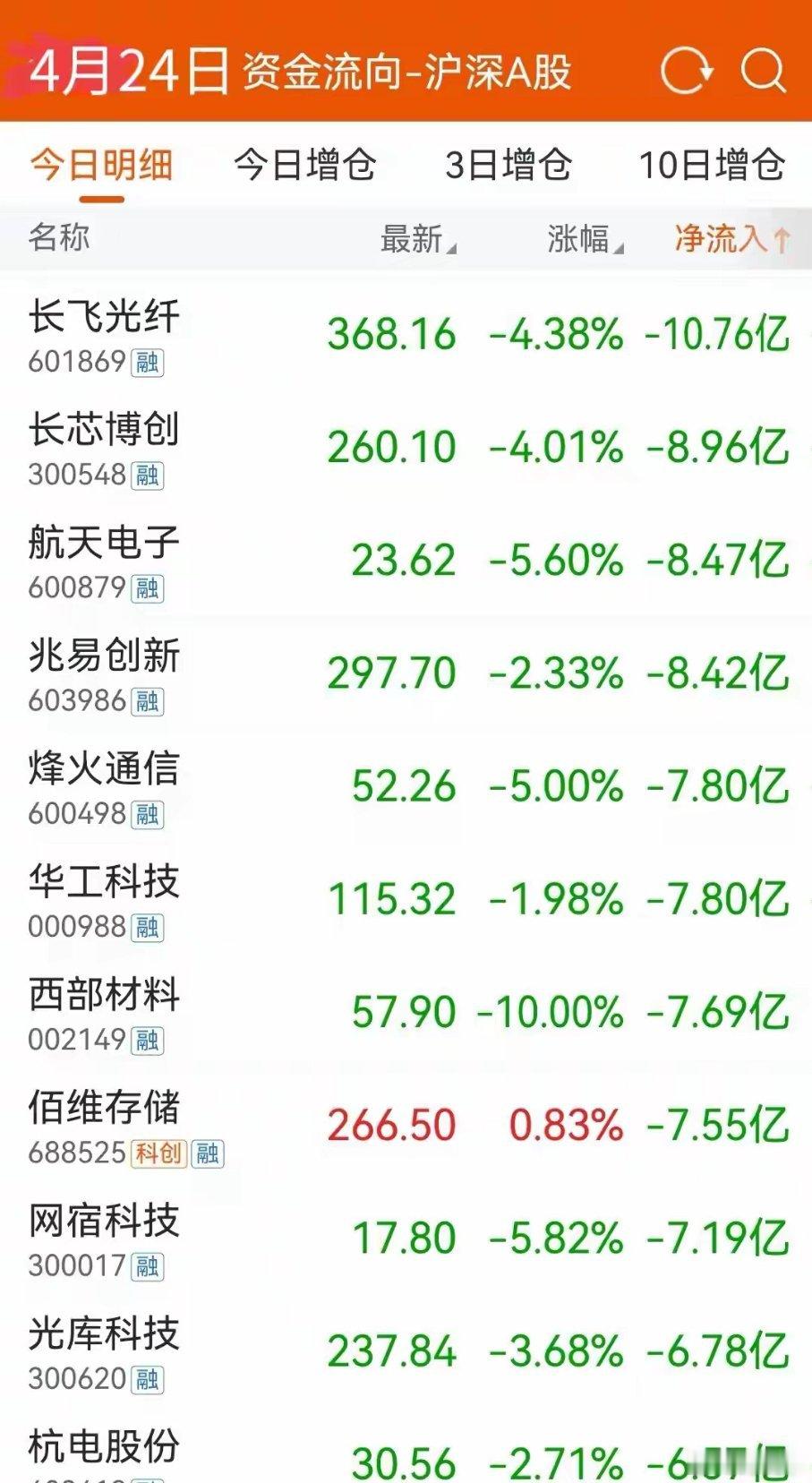 这些股下周危险，周五尾盘，主力资金已大幅卖出这198股4月24日沪深两市震荡下跌
