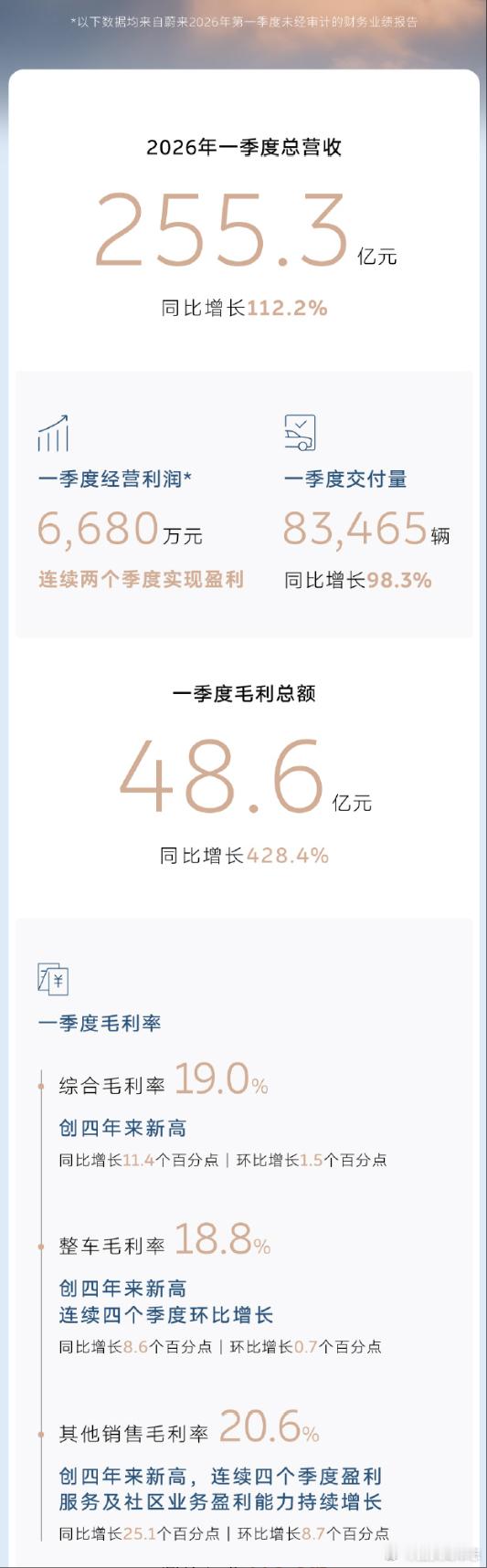 汽车 【蔚来发布2026一季度财报 连续两个季度盈利】蔚来发布2026年一季度财