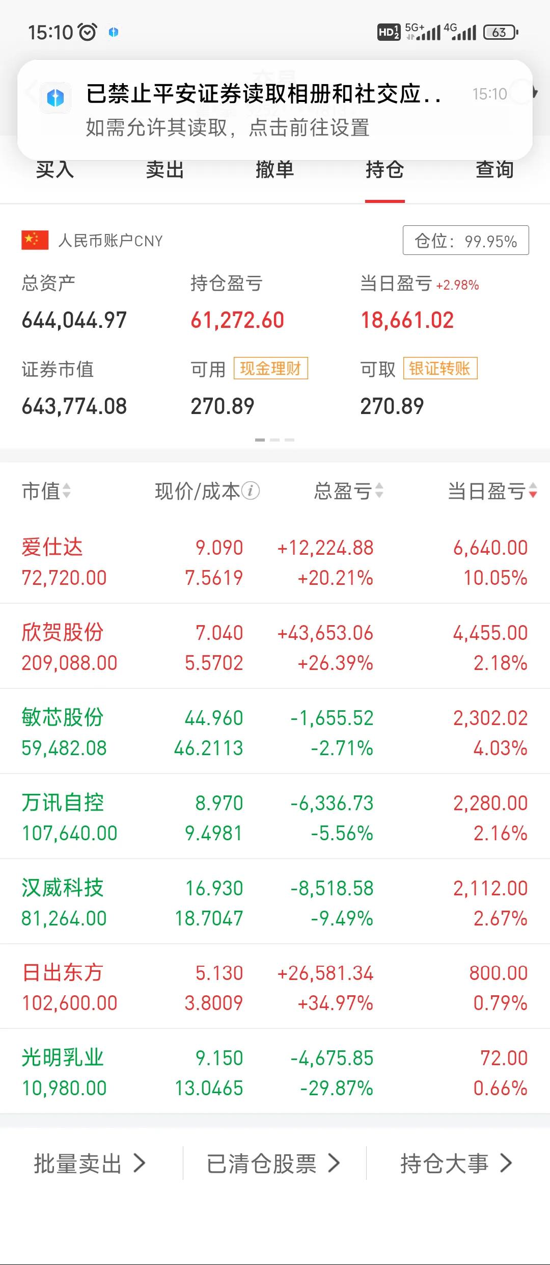 2月27日，今天科技大涨，我账户跑输平均数，只回血1.8个，账户净值站上64个，