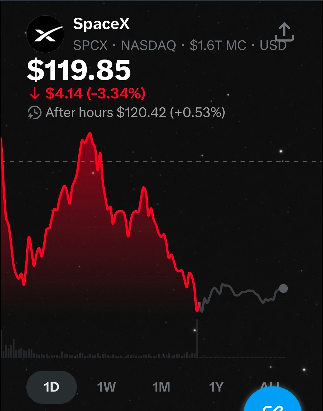 昨晚，美股表现。 
