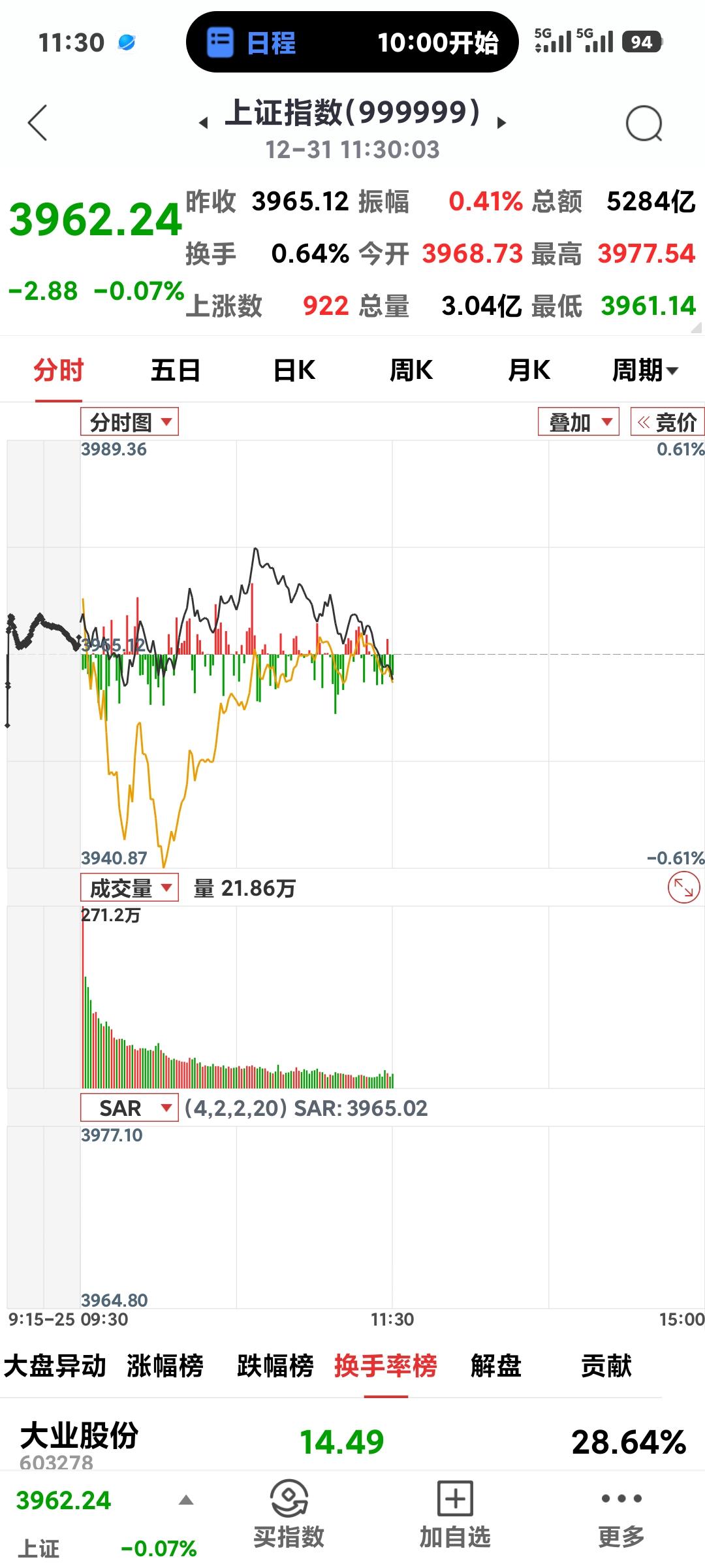 上午震荡收绿

       不知是否受了美股影响，沪指今日高开低走，窄幅震荡，