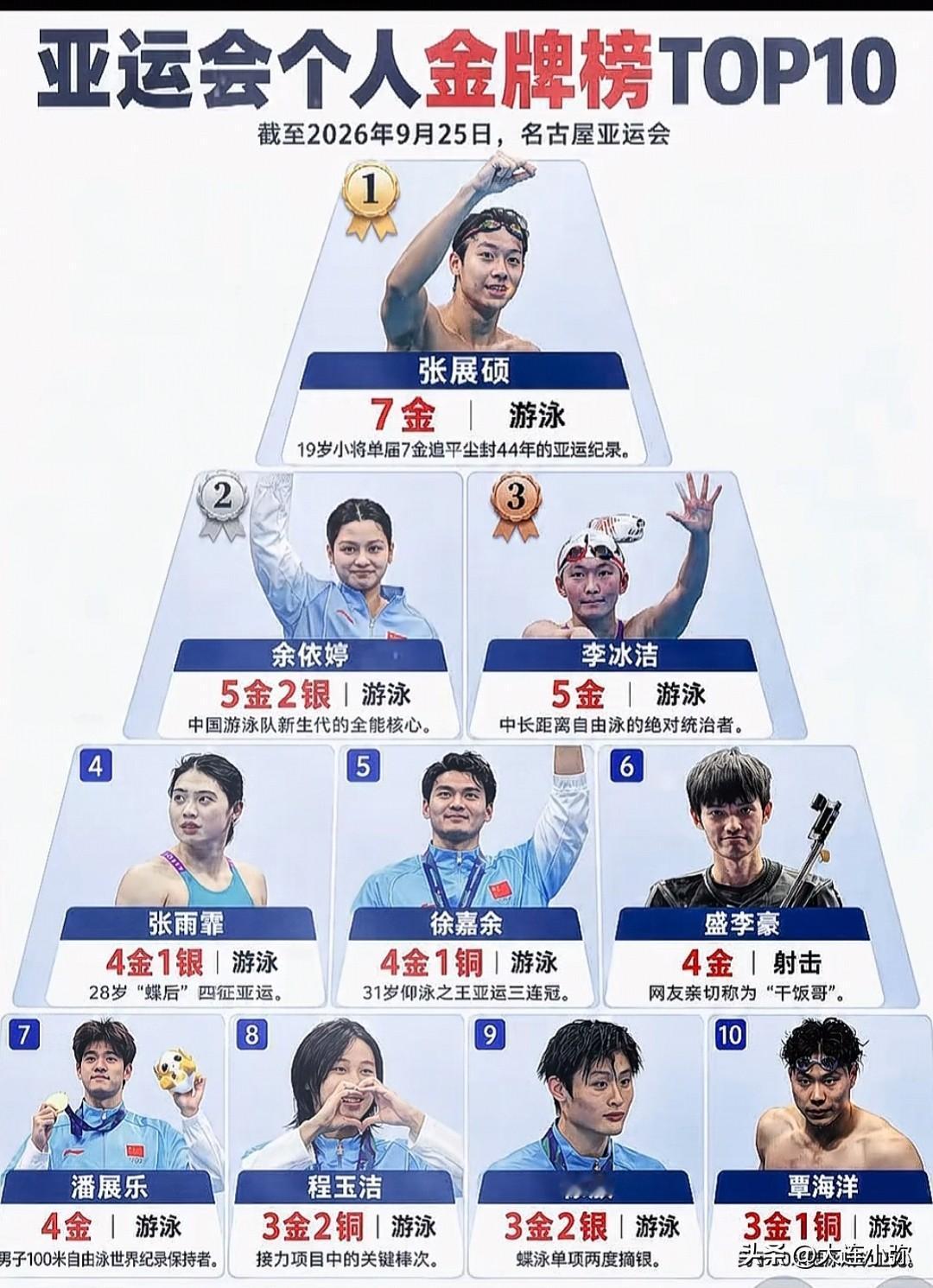 看这张名古屋亚运会个人金牌TOP10金字塔，真的被中国游泳队震撼到！
榜单十个人