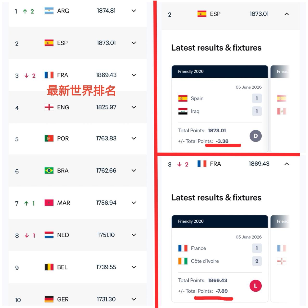 西班牙和法国这招是真损啊！世界杯开赛前，一个被伊拉克逼平积分掉了3.38分，一个
