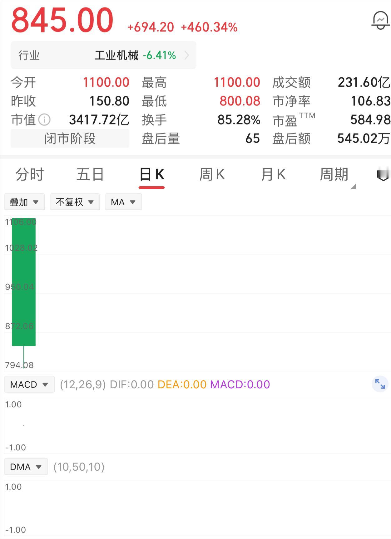 一位股民有幸中签500股，中签之时满心激动，热泪盈眶。该股上市与预期一样，开盘大
