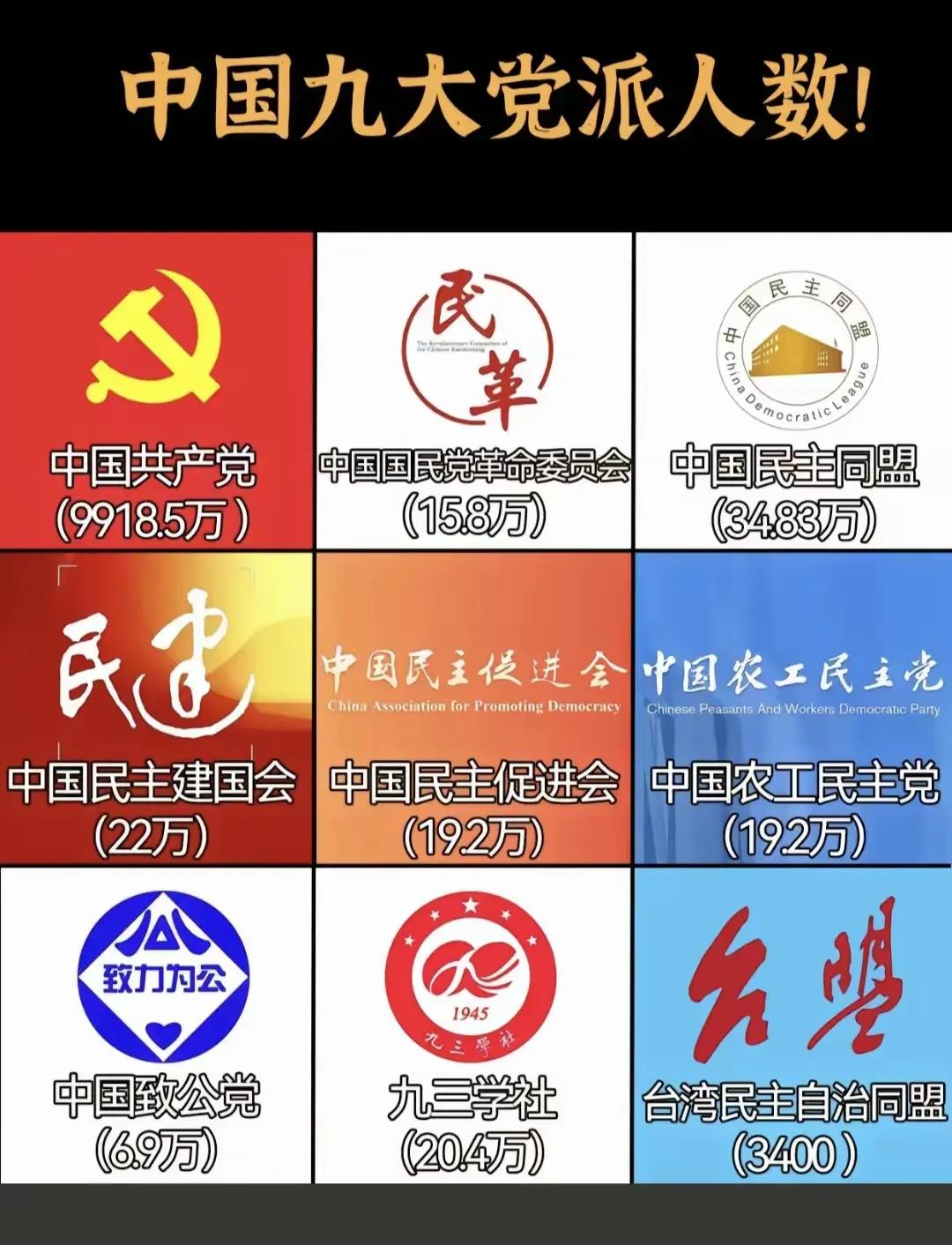 我国9大党派人数，共产党遥遥领先[赞][赞][赞]